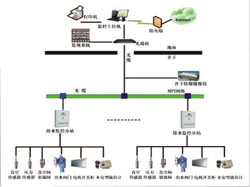 礦井主井泵房、主要采區(qū)排水監(jiān)控系統(tǒng)